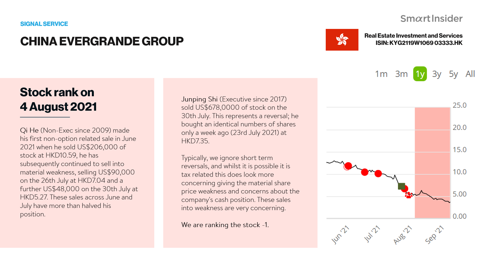 China Evergrande's Share Price Are Now Down Over 34% | Smart Insider