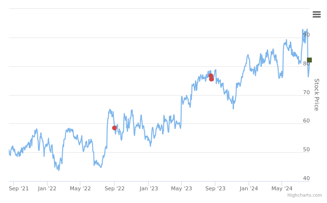 Smart Insider $ACA.US Ranked Positive On Aug 12th, 2024