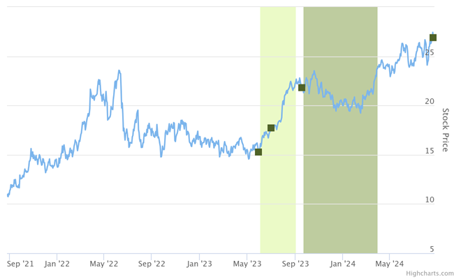 Smart Insider $CNX.US Ranked Positive On Aug 23rd, 2024