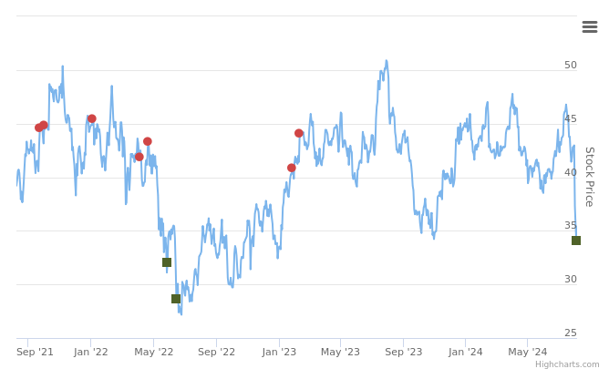 Smart Insider $MGM.US Ranked Positive On Aug 7th, 2024