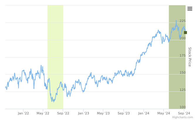 Smart Insider $HLT.US Ranked Positive On Sep 12th, 2024