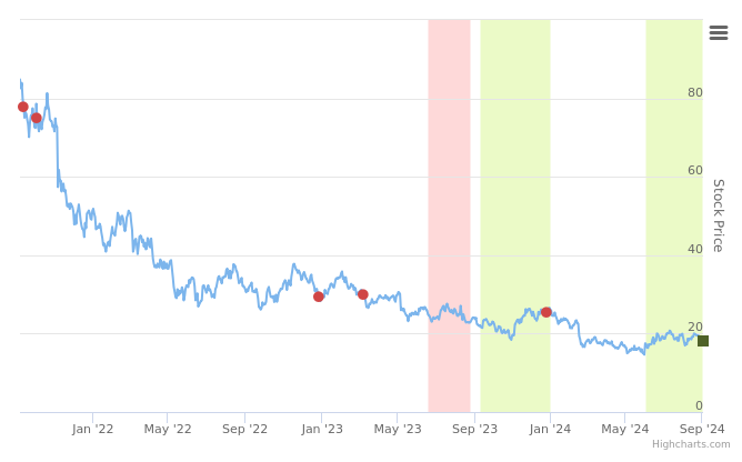 Smart Insider $PENN.US Ranked Positive On Sep 4th, 2024