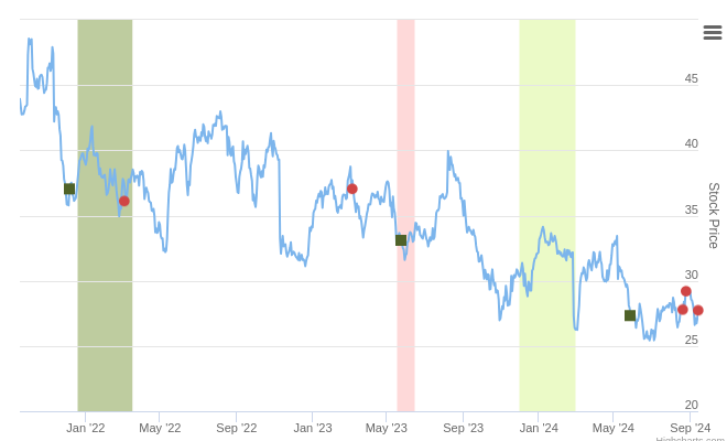 Smart Insider $PRGO.US Ranked Negative On Sep 16th, 2024