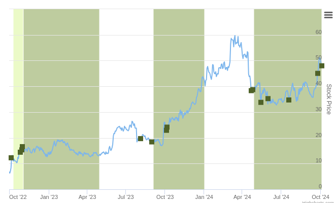 Smart Insider $BHVN.US Ranked Positive On Oct 3rd, 2024