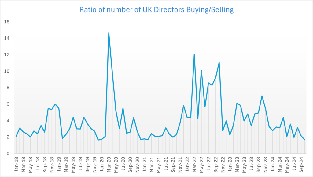 Smart Insider UK Directors Rush to Sell Shares Ahead of Possible Capital Gains Tax Increase