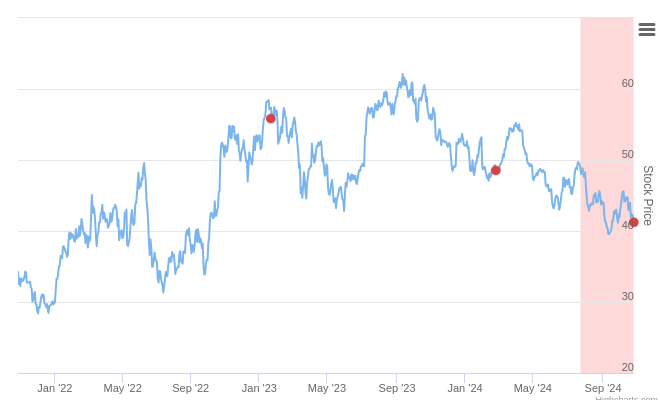 Smart Insider $SLB.US Ranked Negative On Oct 25th, 2024