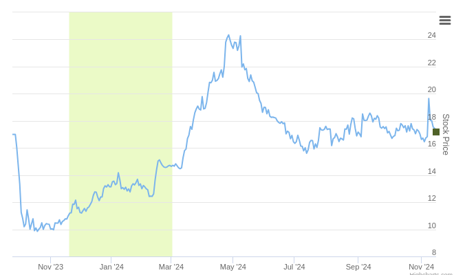 Smart Insider $KLG.US Ranked Positive On Nov 15th, 2024