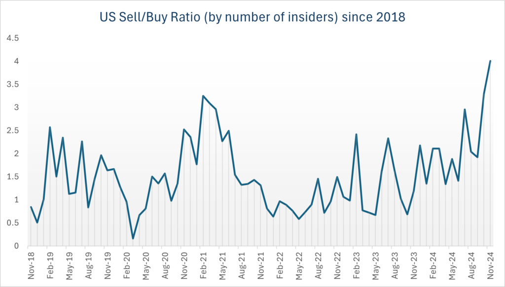 Smart Insider Insider Sell/Buy Ratio at Decade High: Rising Stock Prices or Post-Election Policy Concerns?