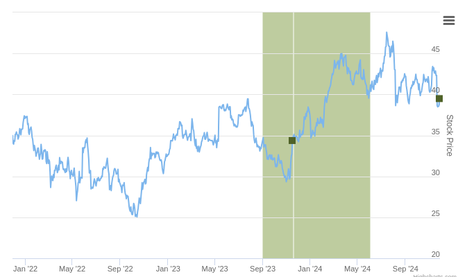 Smart Insider $VVV.US Ranked Positive On Nov 27th, 2024