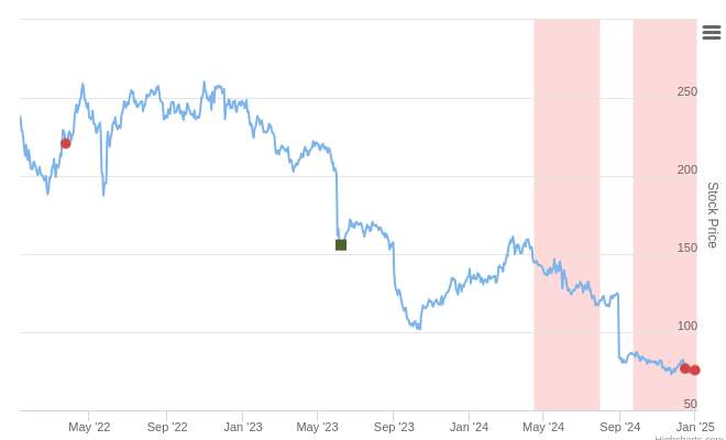 Smart Insider $DG.US Ranked NEGATIVE On jan 6th, 2025