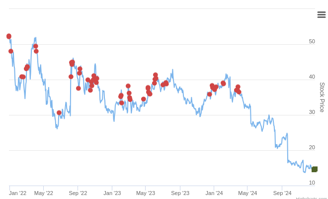 Smart Insider $PGNY.US Ranked Positive On Dec 27th, 2024