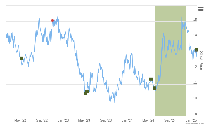 Smart Insider $NWBI.US Ranked Positive On Feb 5th, 2025