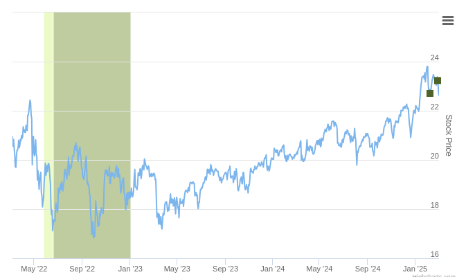 Smart Insider $ARCC.US Ranked Positive On Mar 8th, 2025