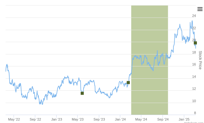 Smart Insider $GTES.US Ranked Positive On Mar 12th, 2025